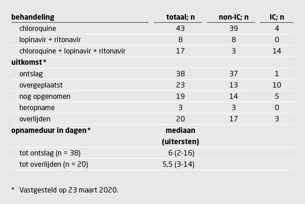Tabel 3 | Behandeling en uitkomsten van patiënten met COVID-19 | Gegevens van de eerste 100 opgenomen patiënten in het Elisabeth-Tweesteden Ziekenhuis