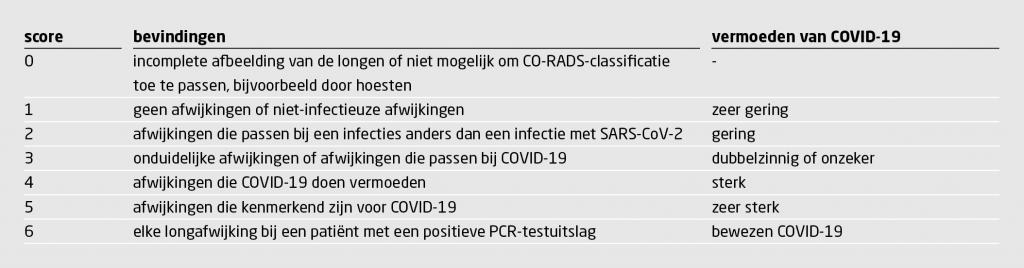 Tabel 1 | CO-RADS-classificatie | Gestandaardiseerde manier om CT-scans van de thorax te beoordelen van patiënten bij wie COVID-19 wordt vermoed