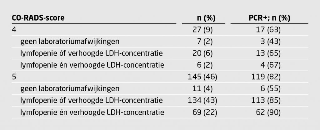 Tabel 4 | Positieve PCR-testuitslag, uitgesplitst naar CO-RADS-score en laboratoriumafwijkingen | Het percentage patiënten met een positieve PCR-uitslag neemt onder patiënten met een CO-RADS-score van 4 of 5 verder toe wanneer zij ook een lymfopenie of een verhoogde LDH-concentratie hebben
