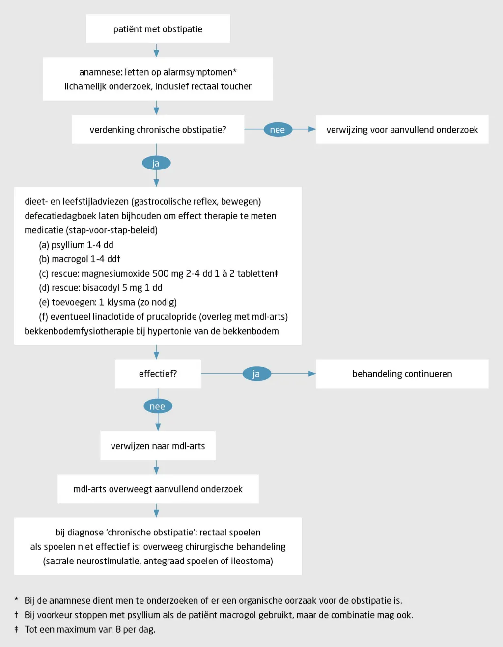 Figuur 2 | Stappen in de behandeling van chronische obstipatie