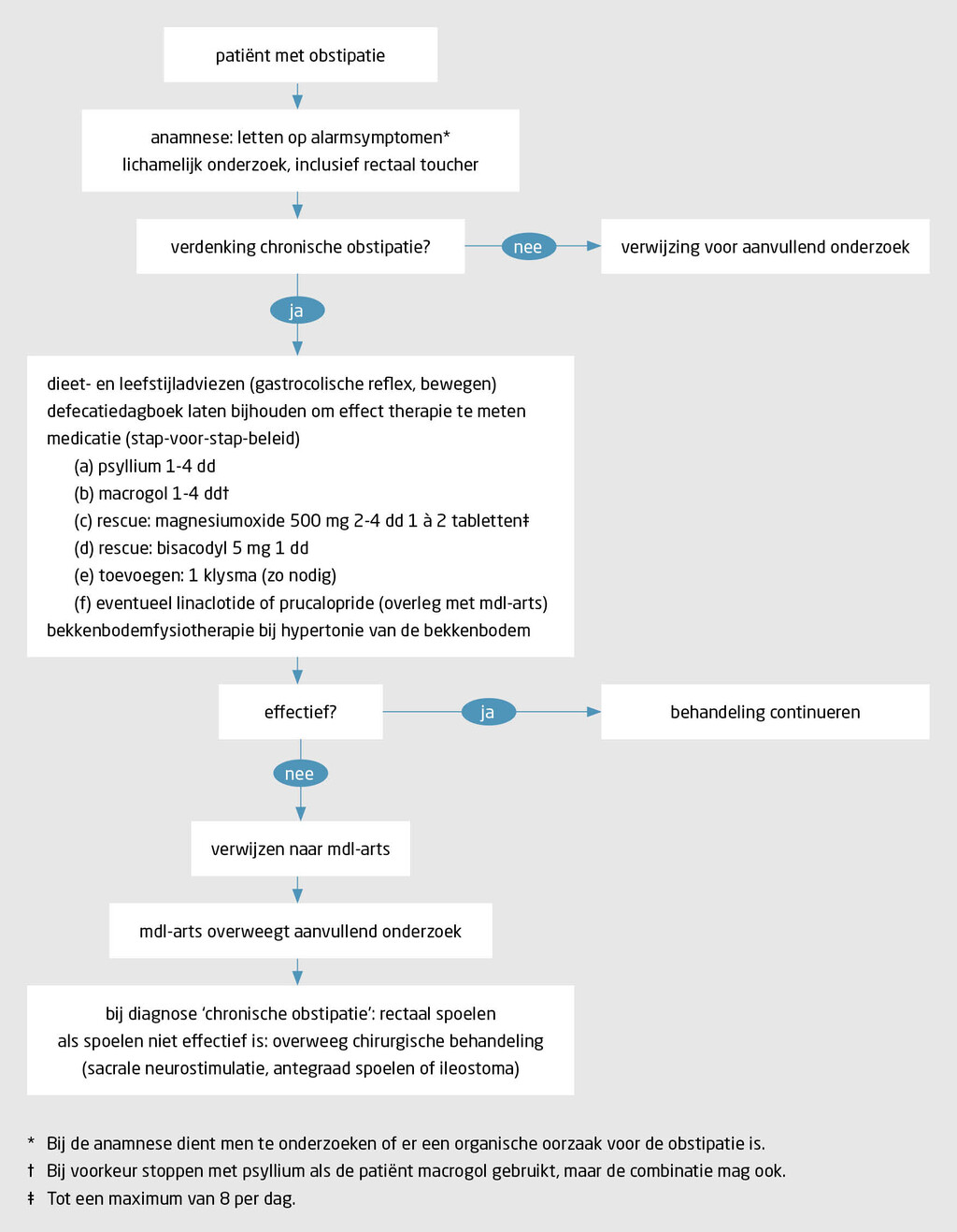 Figuur 2 | Stappen in de behandeling van chronische obstipatie