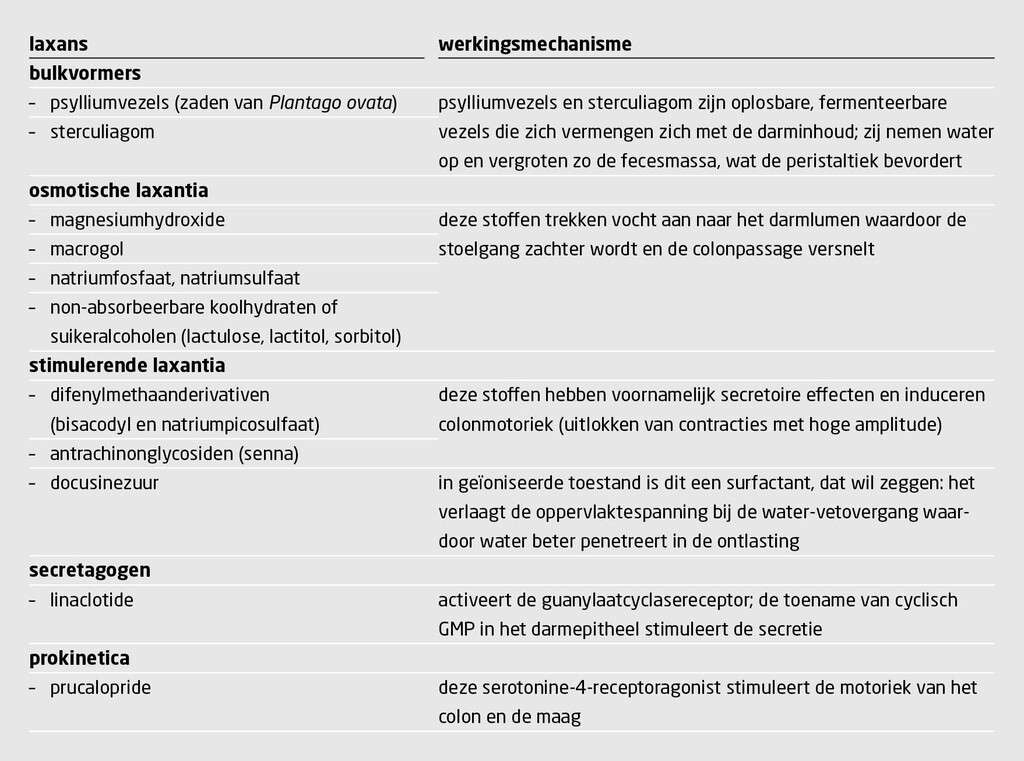 Tabel 2 | Typen laxantia