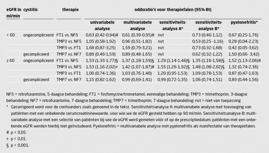 Tabel 2 | Vergelijking van therapiefalen bij verschillende behandelregimes voor cystitis | Weergegeven zijn de oddsratio’s voor therapiefalen na 28 dagen, met een onderverdeling naar nierfunctie van de patiënt