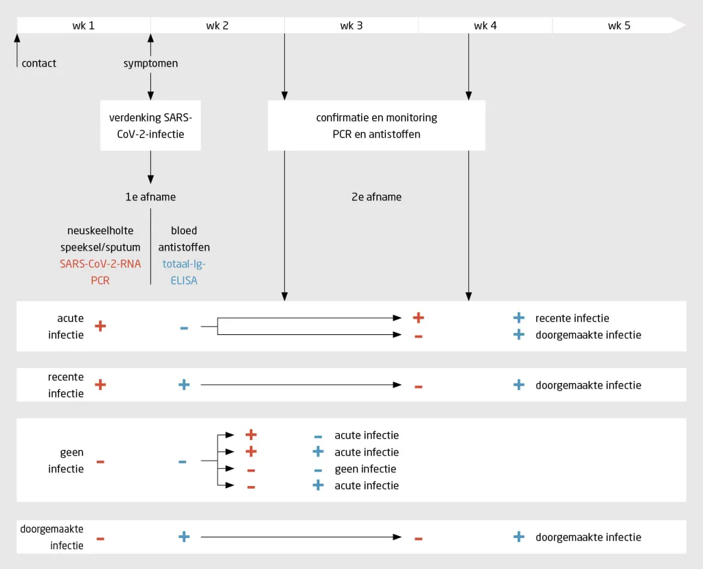 Figuur 2 | Diagnostiek bij verdenking op SARS-CoV-2-infectie