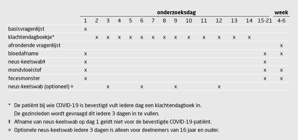 Tabel 1 | Schematische weergave van het afnameprotocol bij bevestigde COVID-19-patiënten en hun gezinsleden