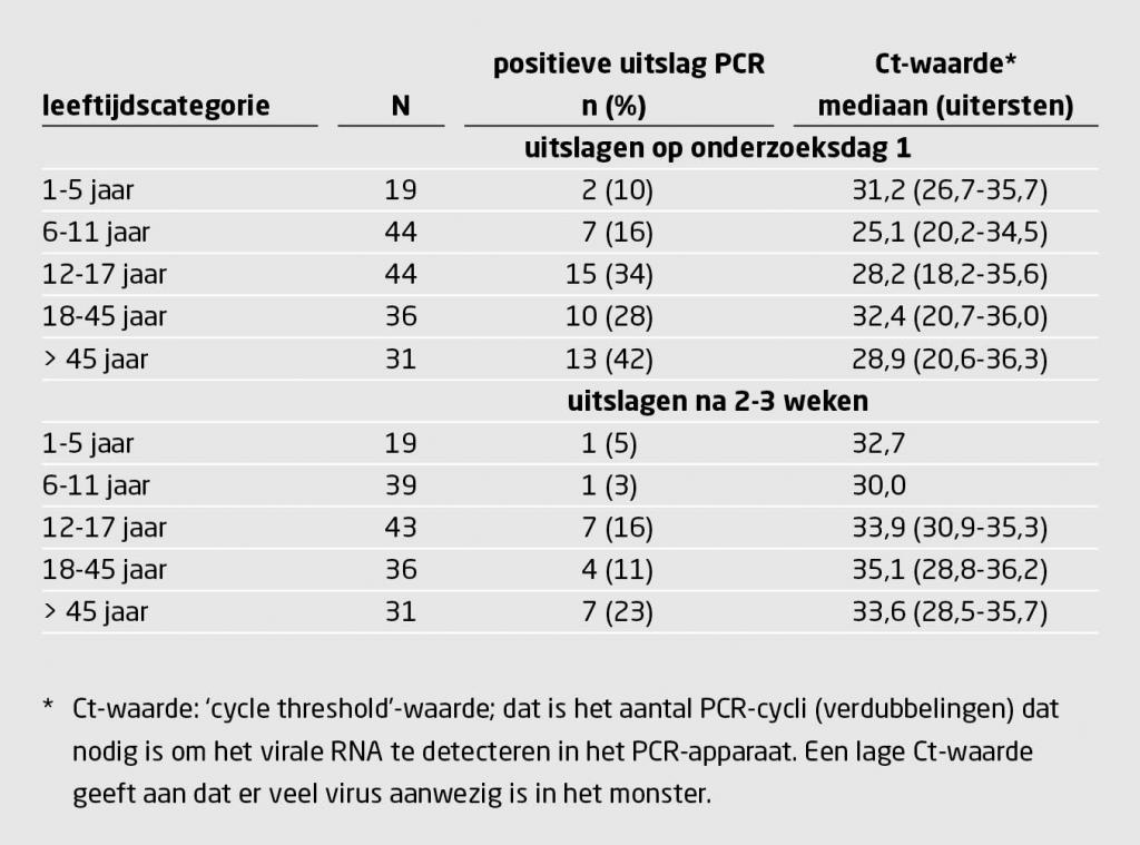 Tabel 2 | PCR-resultaten van neus- en keelwatten van gezinsleden van bevestigde COVID-19-patiënten