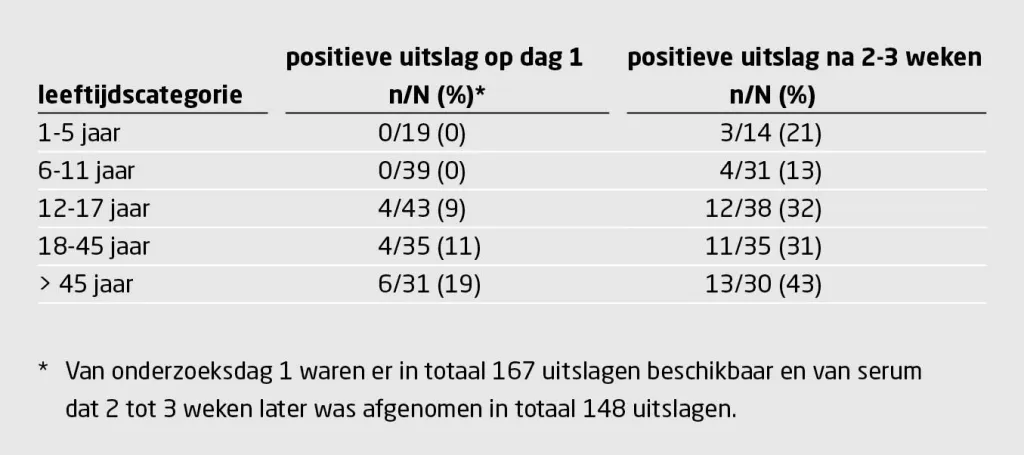 Tabel 3 | Uitslagen van serologisch onderzoek bij gezinsleden van bevestigde COVID-19-patiënten