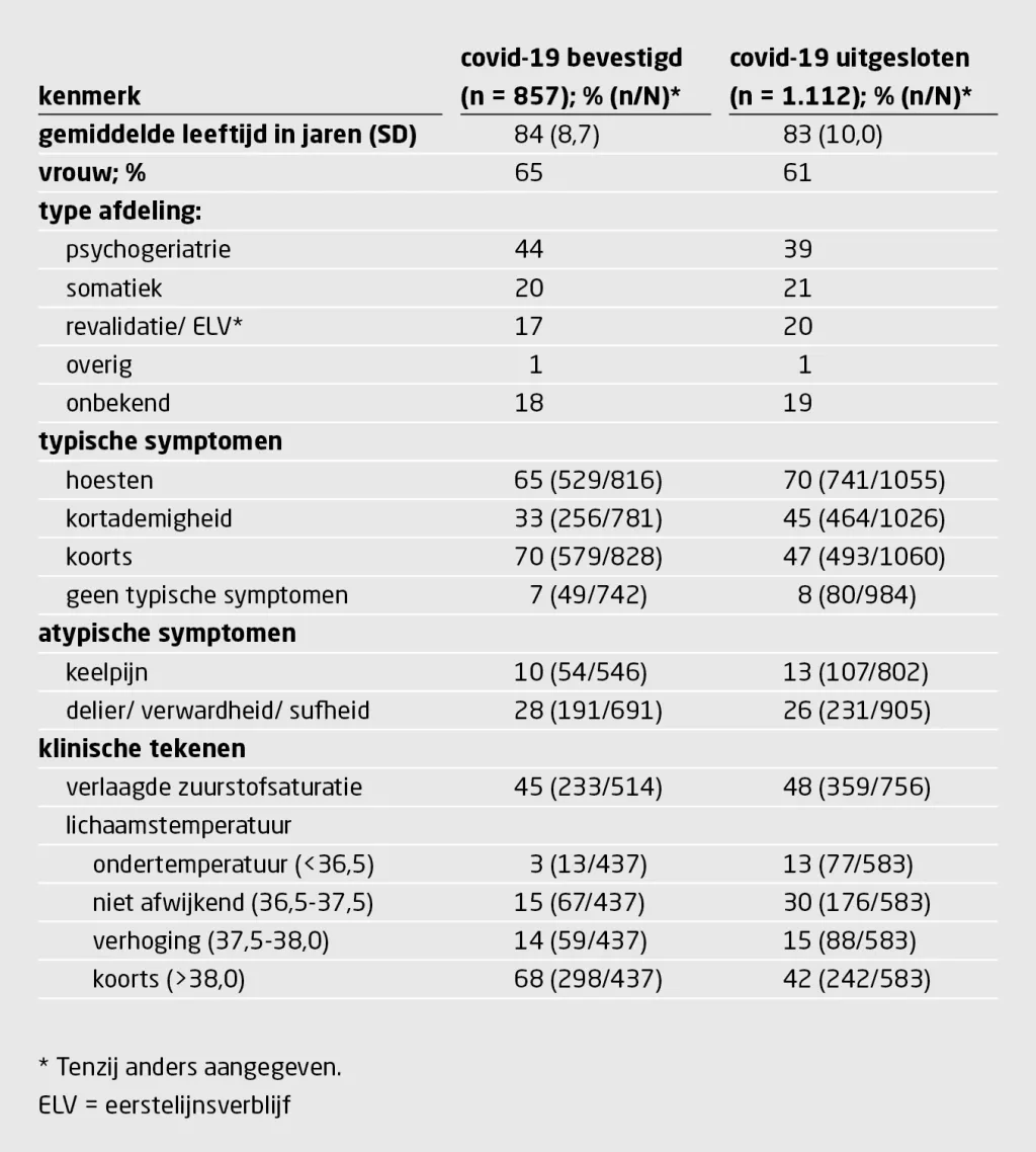 Tabel 1 | Patiëntkenmerken, symptomen en klinische tekenen van ouderen met een verdenking op covid-19 in verpleeghuizen