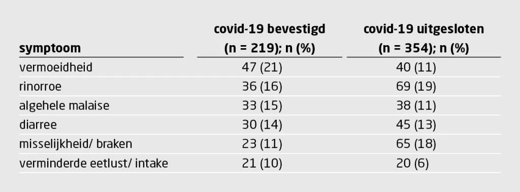 Tabel 2 | Overige atypische symptomen die artsen meldden bij verpleeghuisbewoners met mogelijk covid-19 (n=573)