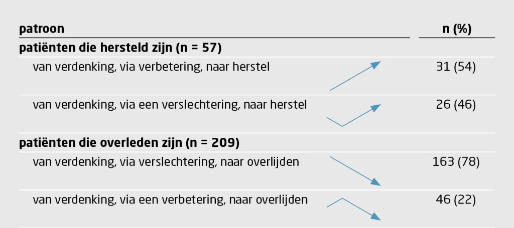 Tabel 3 | Patronen in ziektebeloop bij 266 patiënten van de 857 patiënten met bevestigde covid-19 die overleden of herstelden
