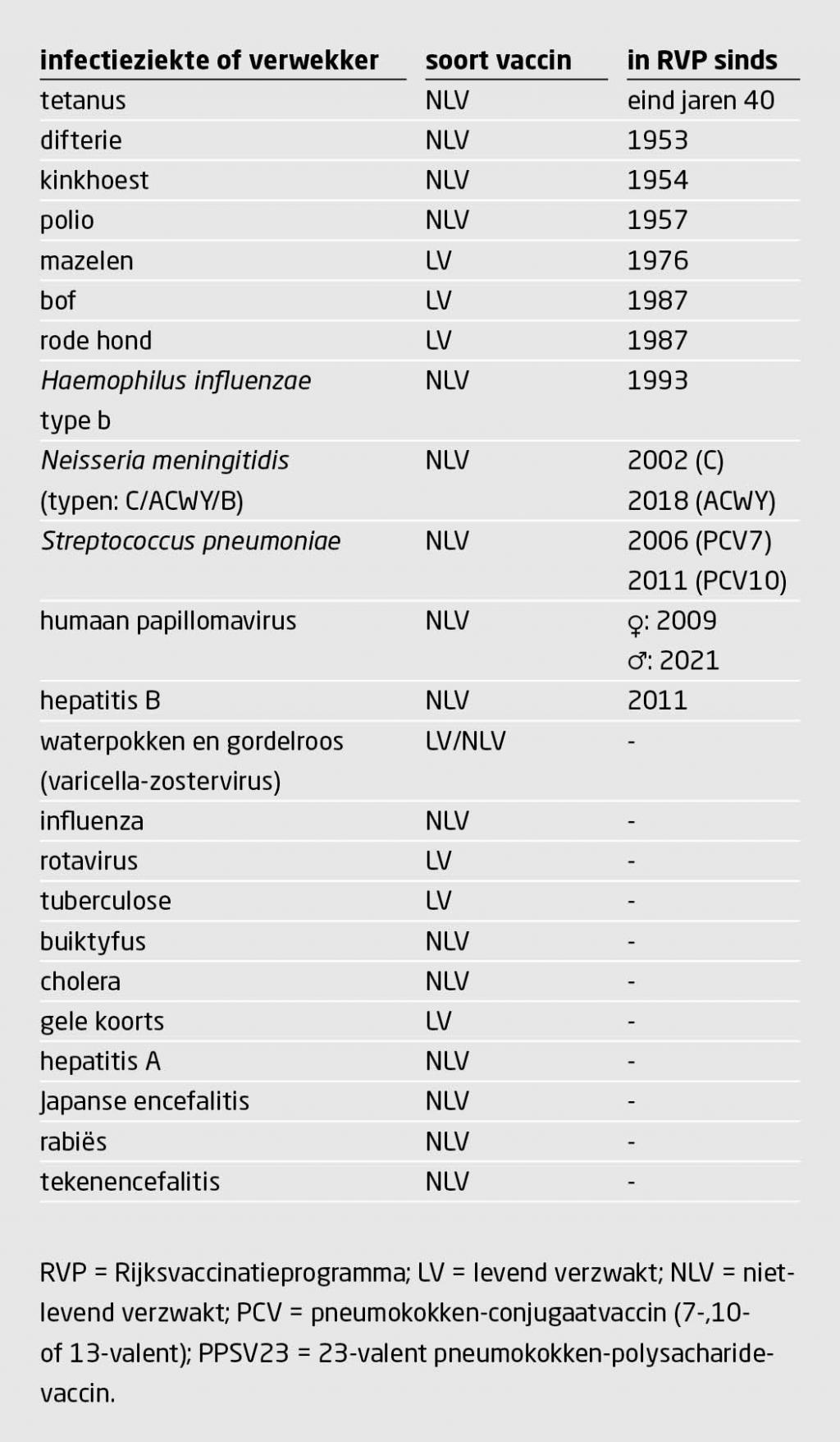 Tabel 1 | Overzicht van infectieziekten waartegen in Nederland een vaccin beschikbaar is