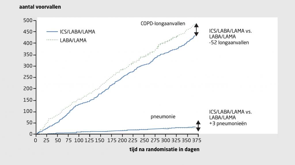 Figuur 3 | Het effect van inhalatiecorticosteroïden bij COPD | Duidelijke afname van longaanvallen en geringe toename van pneumonieën