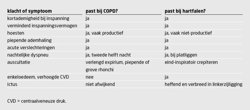 Tabel 1 | Onderscheid tussen COPD en hartfalen bij mensen met kortademigheid | Klachtenpatroon en lichamelijk onderzoek