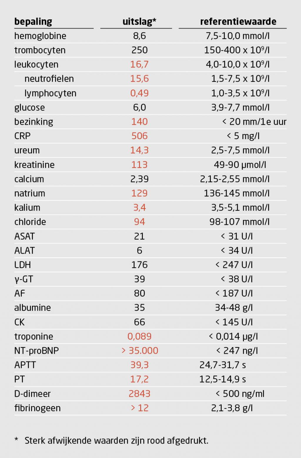 Tabel 1 | Laboratoriumuitslagen bij opname van de patiënte