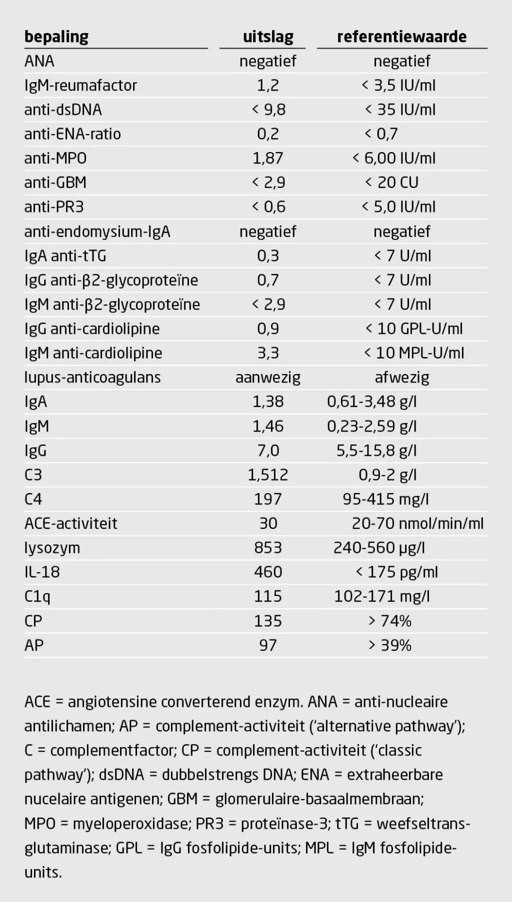 Tabel 2 | Immunologische diagnostiek bij een 15-jarige patiënte met koorts, hoesten, diarree en pijn op de borst