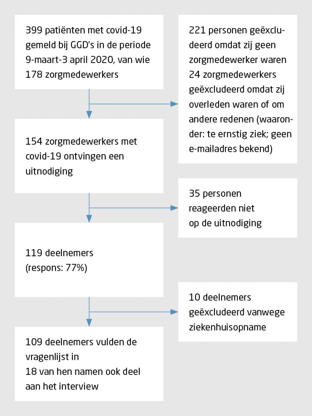 Figuur | In- en exclusie van positief op covid-19 geteste patiënten bij GGD Groningen en GGD Fryslân
