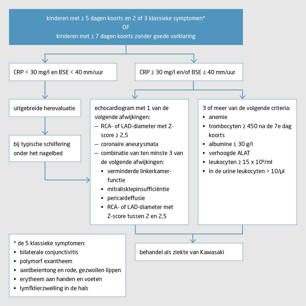 Figuur 3 | Stroomdiagram voor diagnostiek bij incomplete ziekte van Kawasaki