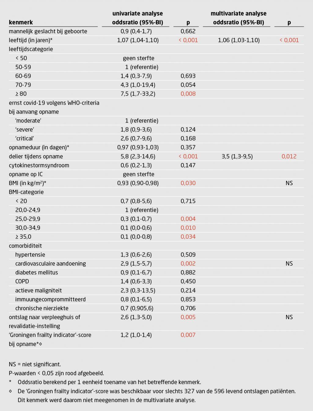 Tabel 2 | Risicofactoren voor sterfte onder patiënten met covid-19 | Univariate en multivariate regressieanalyse naar kenmerken van patiënten die waren ontslagen na opname vanwege covid-19
