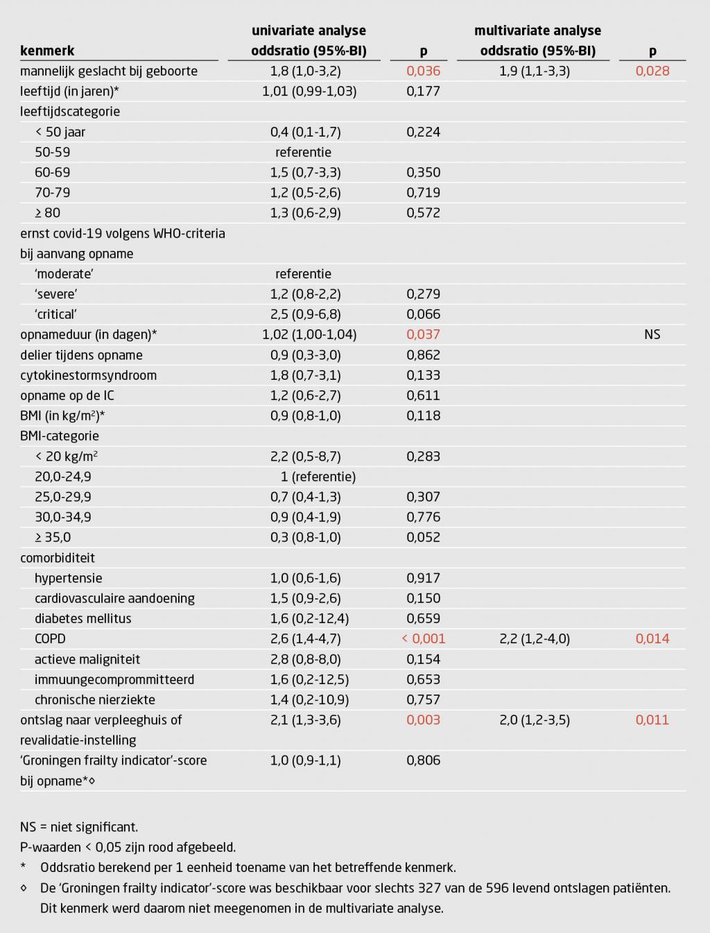Tabel 3 | Risicofactoren voor heropname van patiënten die covid-19 hebben gehad | Univariate en multivariate regressieanalyse na ar kenmerken van patiënten die waren ontslagen na ziekenhuisopname vanwege covid 19