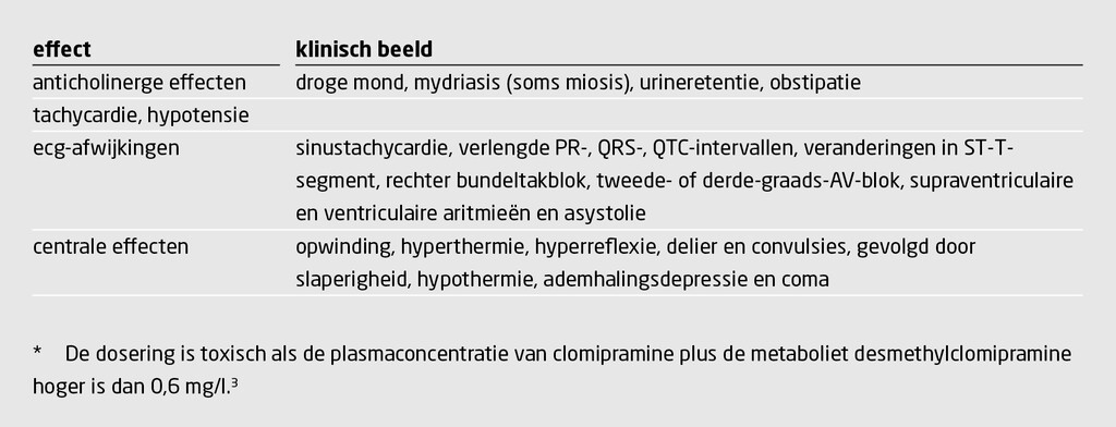 Tabel | Effecten van toxische hoeveelheden clomipramine*