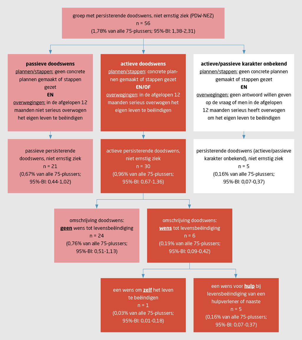 Figuur | Subgroepen van 75-plussers die niet ernstig ziek zijn, maar wel een persisterende doodswens hebben | Aantallen en percentages