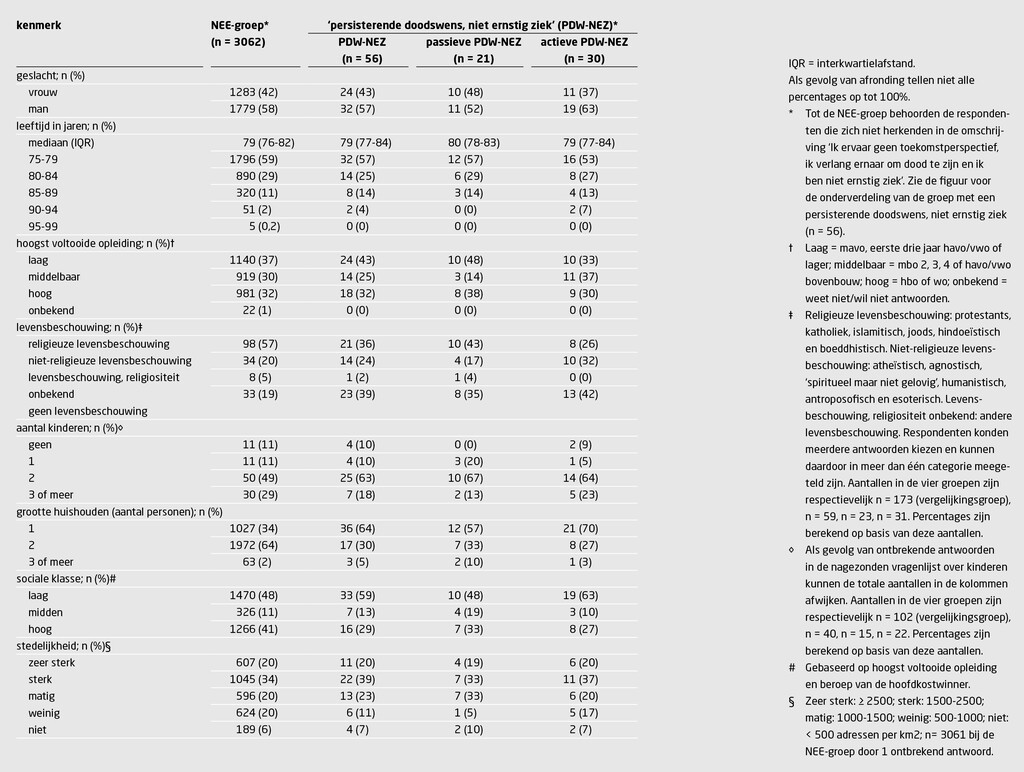 Tabel 1 | Demografische kenmerken