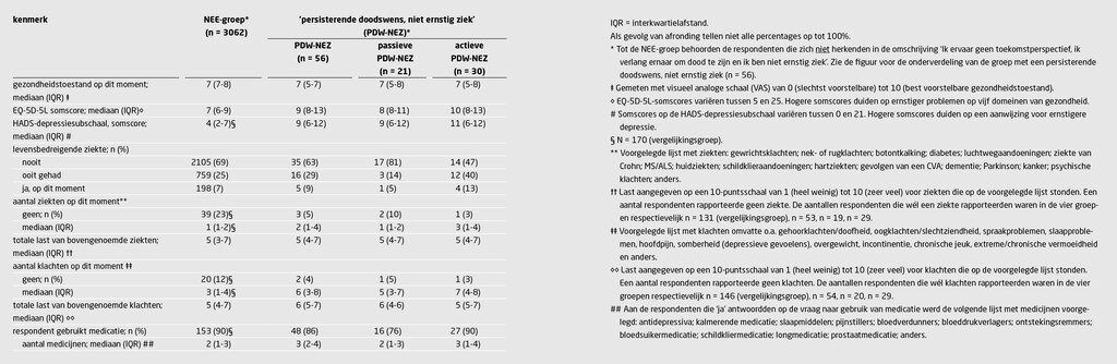Tabel 2 | Ervaren gezondheid en ziekte bij mensen met en zonder persisterende doodswens