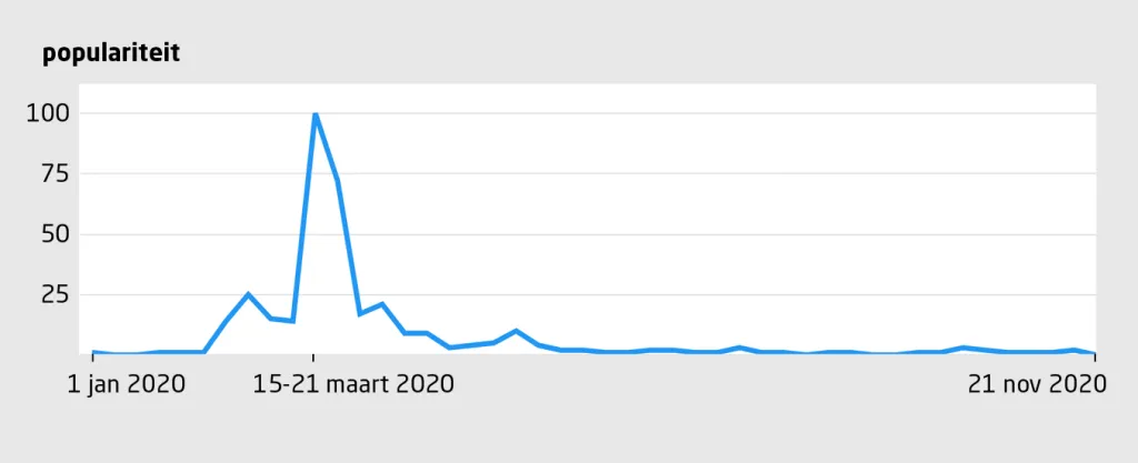 Figuur 1 | Populariteit van de zoekterm ‘chloroquine’ op Google Trends