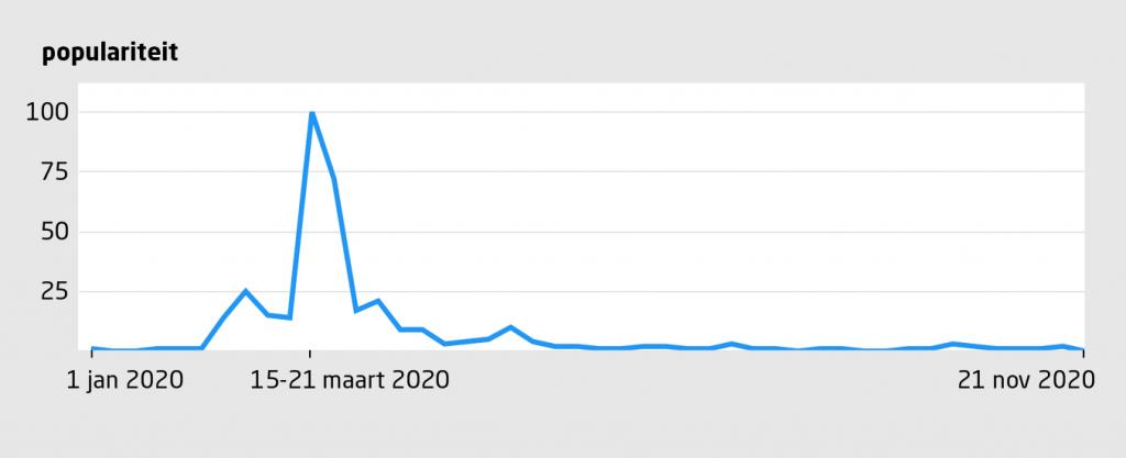 Figuur 1 | Populariteit van de zoekterm ‘chloroquine’ op Google Trends