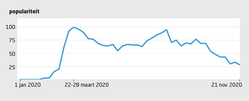 Figuur 2 | Populariteit van de zoekterm ‘COVID-19’ op Google Trends