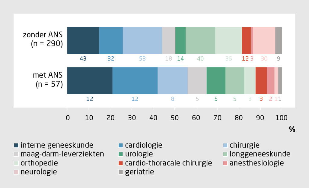 Figuur 2 | Meer dan de helft van de patiënten met acute nierschade was opgenomen voor de specialismen interne geneeskunde, cardiologie en chirurgie