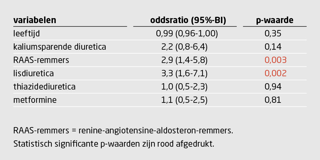 Tabel 2 | Patiënten met acute nierschade gebruikten vaker RAAS-remmers of lisdiuretica | Resultaten van multivariabele logistische regressieanalyse op risicovolle medicatie bij patiënten met acute nierschade