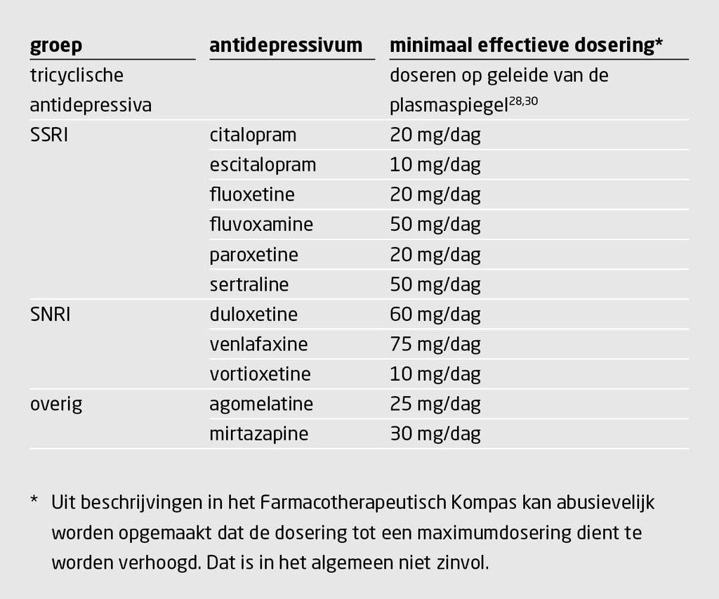 Tabel 1 | Aanbevolen minimaal effectieve dosering van antidepressiva29