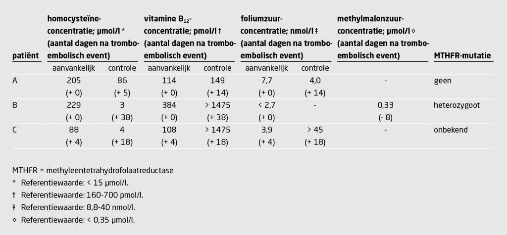 Tabel 1 | Beloop van de homocysteïne-, vitamine B12-, foliumzuur- en methylmalonzuurconcentratie in het bloed van patiënten A, B en C