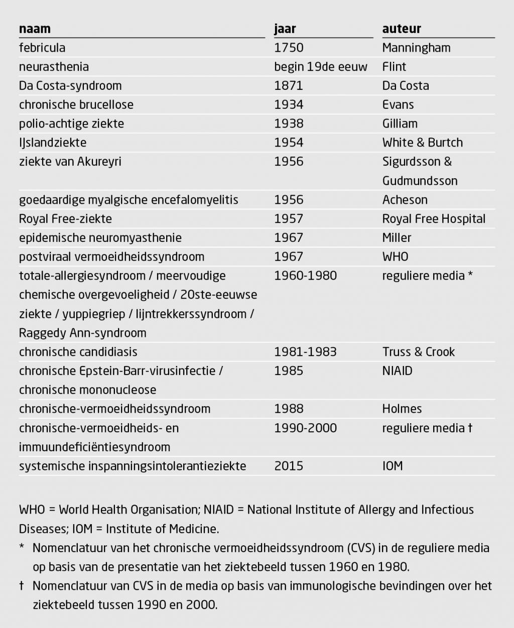 Tabel 1 | Belangrijke nomenclatuur van het chronische-vermoeidheidssyndroom in chronologische volgorde