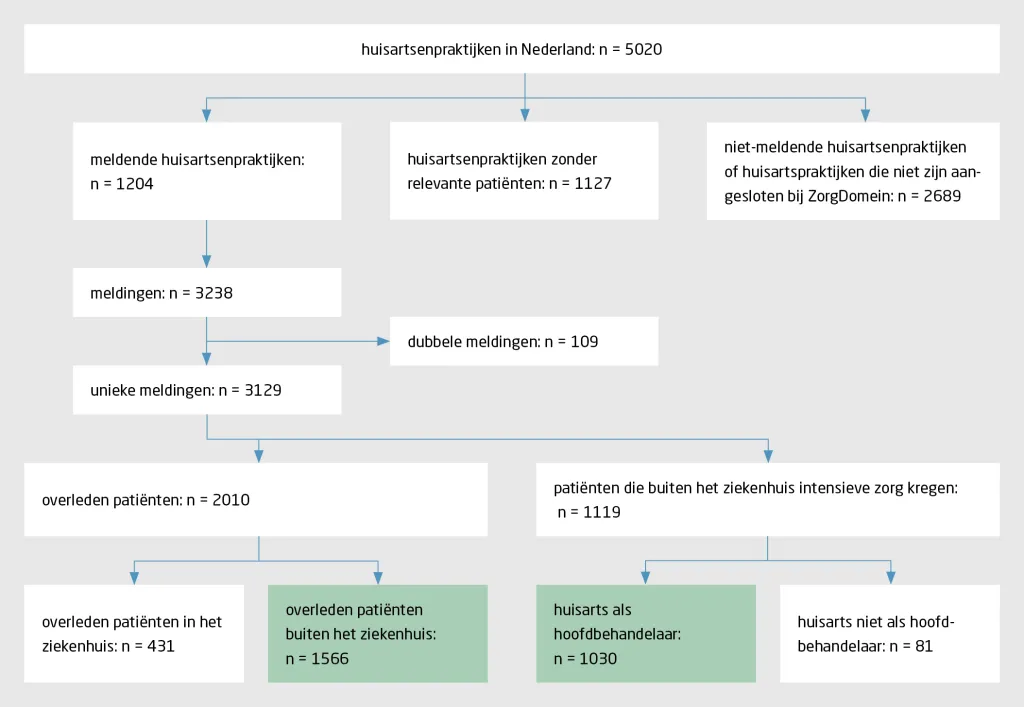Figuur 1 | Selectie van meldingen door huisartsen via landelijk registratiesysteem