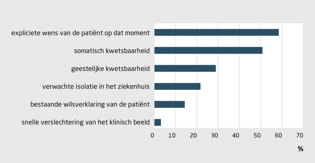 Figuur 4 | Door de huisarts gerapporteerde overwegingen om kwetsbare patiënten met een PCR-bewezen of vermeende SARS-CoV-2-infectie niet te verwijzen naar het ziekenhuis | Per patiënt konden meerdere overwegingen worden genoemd die een rol speelden voor patiënt en huisarts in het gesprek over behandelwensen