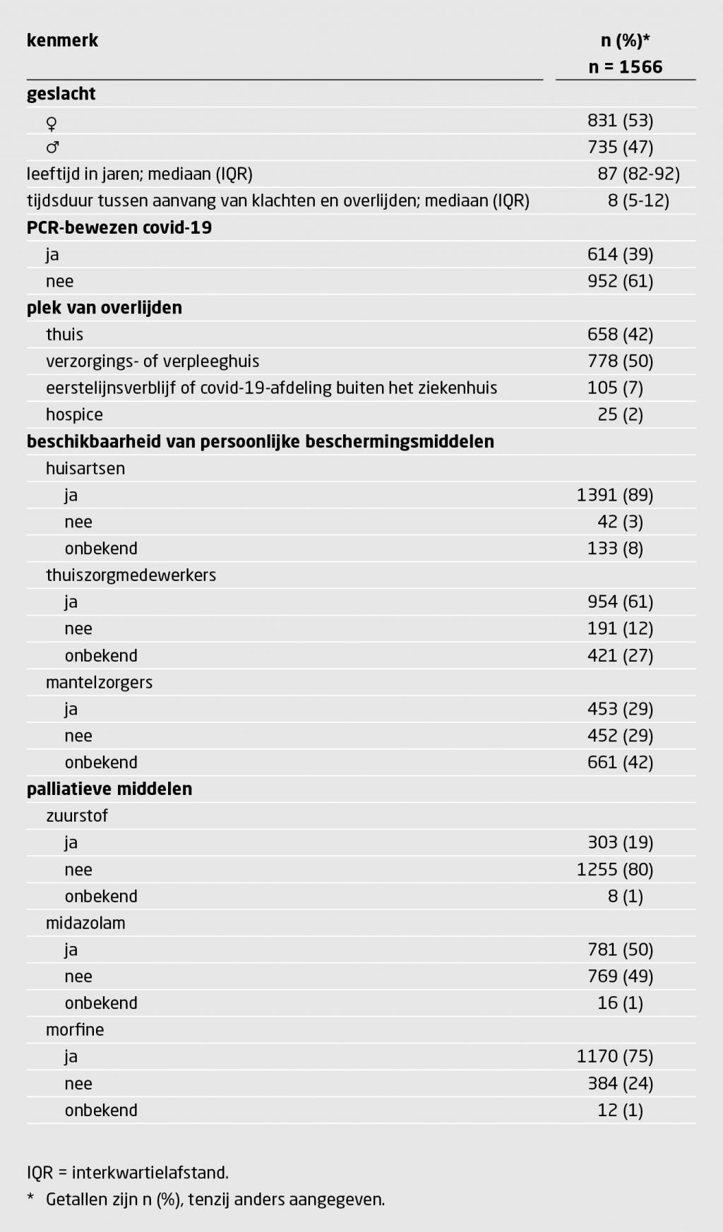 Tabel 1 | 1566 patiënten overleden – onder de zorg van de huisarts – aan covid-19 | Kenmerken van 1566 patiënten die tijdens de eerste golf van de covid-19-pandemie buiten het ziekenhuis – onder de zorg van de huisarts – overleden aan de gevolgen van een PCR-bewezen of vermeende SARS-CoV-2-infectie