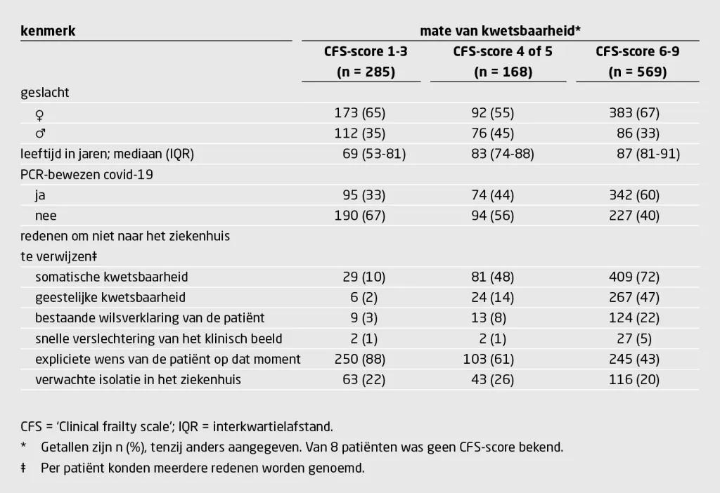 Tabel 2 | 1030 patiënten met (vermoedelijk) covid-19 kregen intensieve zorg door de huisarts | Kenmerken van 1030 patiënten die tijdens de eerste golf van de covid-19-pandemie niet werden verwezen naar het ziekenhuis ondanks een PCR-bewezen of vermeende SARS-CoV-2-infectie en die dus buiten het ziekenhuis intensieve zorg kregen door de huisarts, uitgesplitst naar kwetsbaarheid