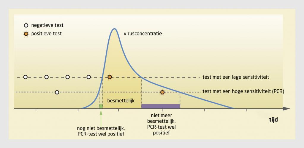 Figuur | Het verloop van de virusconcentratie bij dragers van SARS-CoV-26