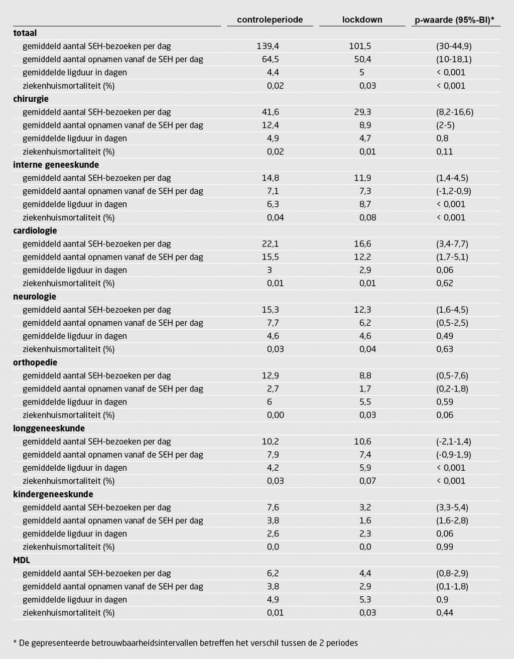 Tabel 1 | Effect lockdown op ziekenhuisbezetting | SEH-bezoeken, opnamen, ligduur en mortaliteit per specialisme tijdens de eerste lockdown in 2020 in een Noord-Hollands ziekenhuis