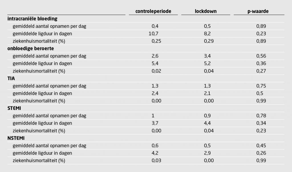 Tabel 2 | Geen aanwijzing gezondheidsschade door lockdown | Opnamen, ligduur en mortaliteit voor verschillende acute aandoeningen tijdens de eerste lockdown in 2020 in een Noord-Hollands ziekenhuis