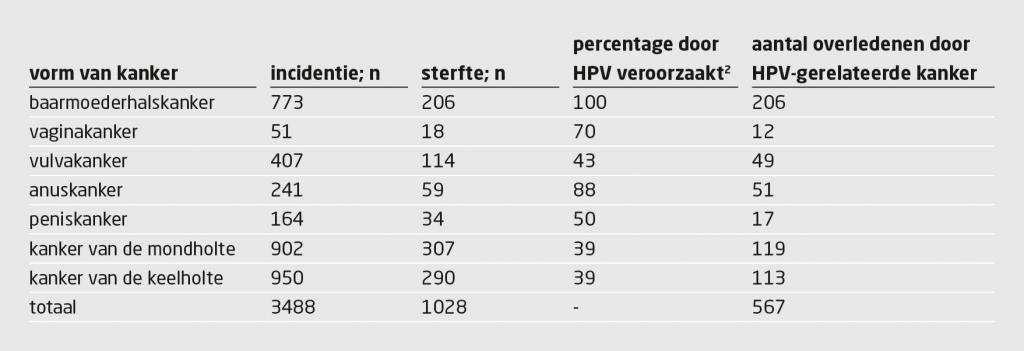 Tabel | Incidentie van en sterfte aan HPV-gerelateerde vormen van kanker in Nederland in 20177 | Overzicht van de absolute aantallen en het door HPV veroorzaakte aandeel