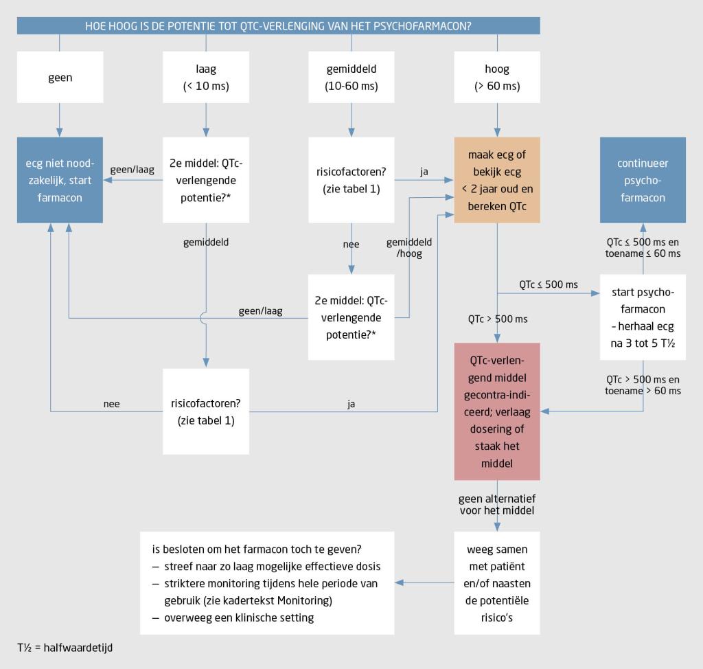 Figuur | Beslisboom voor behandeling met psychofarmaca bij risico op QTc-verlenging
