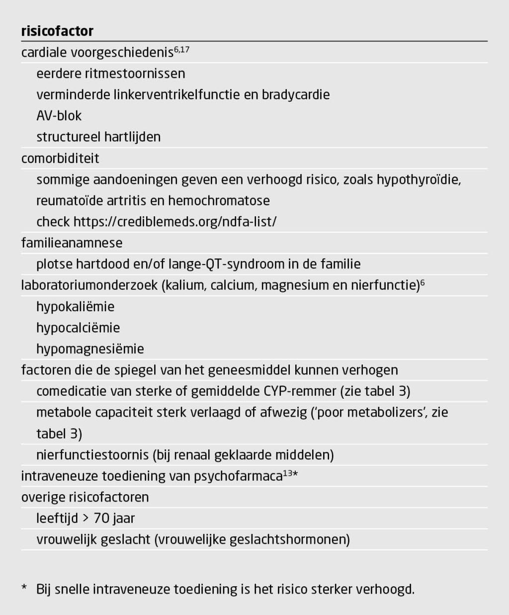 Tabel 1 | Risicofactoren voor geneesmiddel-geïnduceerde torsade de pointes1,2,9,12,16,19
