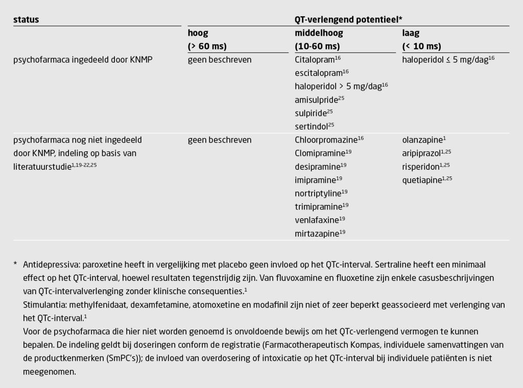 Tabel 2 | Indeling van psychofarmaca naar QT-verlengend potentieel