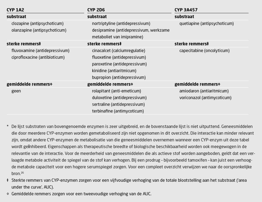 Tabel 3 | Belangrijke CYP-interacties met QT-verlengende medicatie26 | Onder substraat staat weergegeven welk QT-verlengend geneesmiddel door het betreffende CYP-enzym wordt gemetaboliseerd*