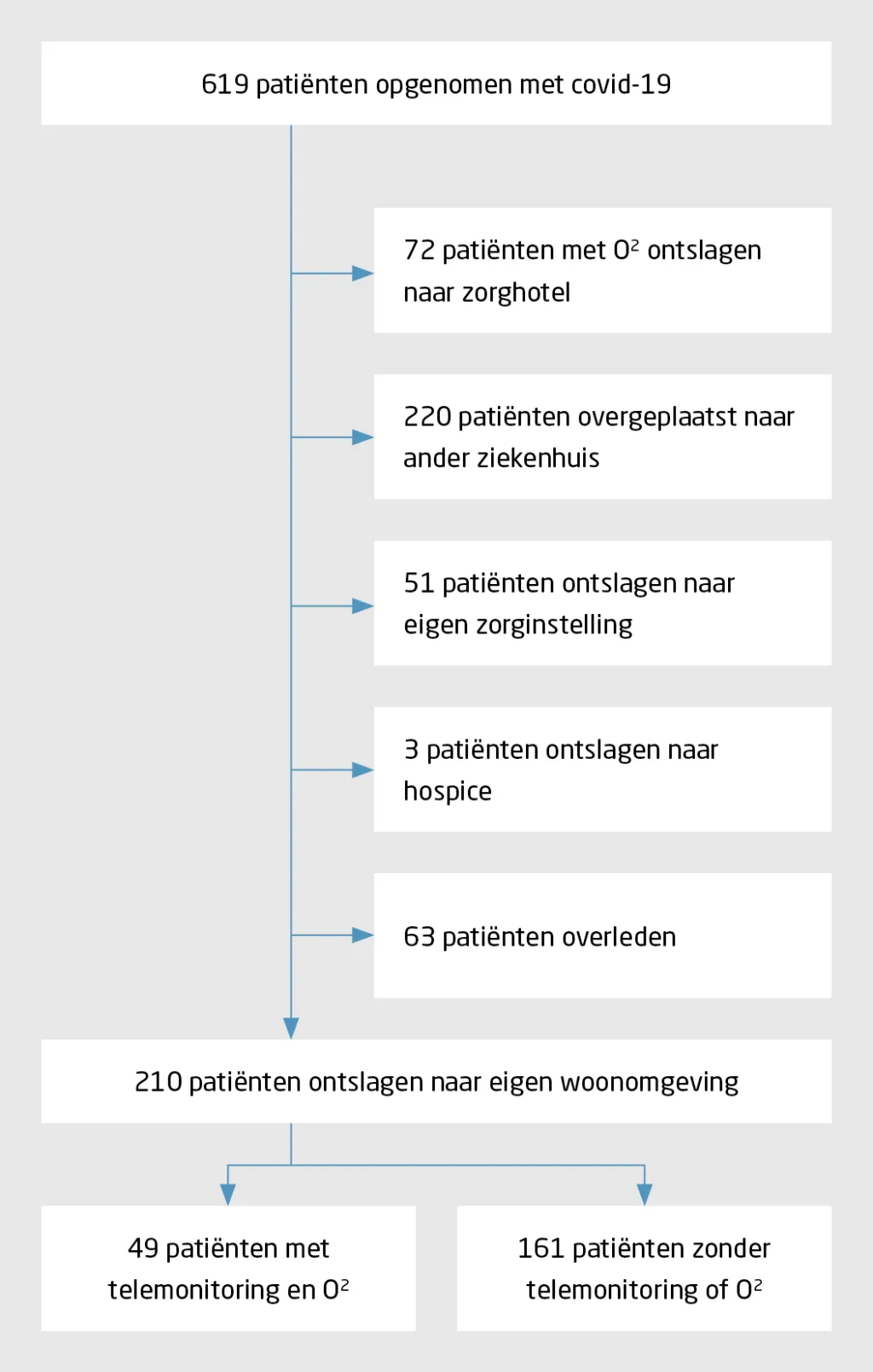 Figuur 2 | Opname, overplaatsing, overlijden en ontslag van patiënten met covid-19 in het Maasstad Ziekenhuis