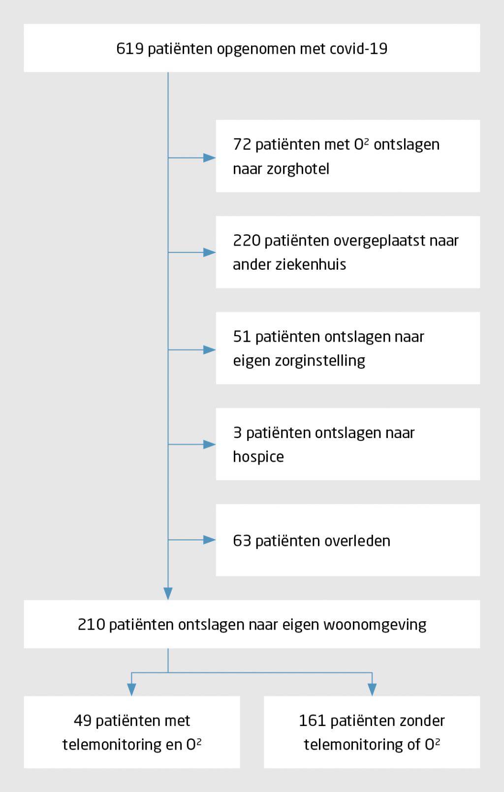 Figuur 2 | Opname, overplaatsing, overlijden en ontslag van patiënten met covid-19 in het Maasstad Ziekenhuis