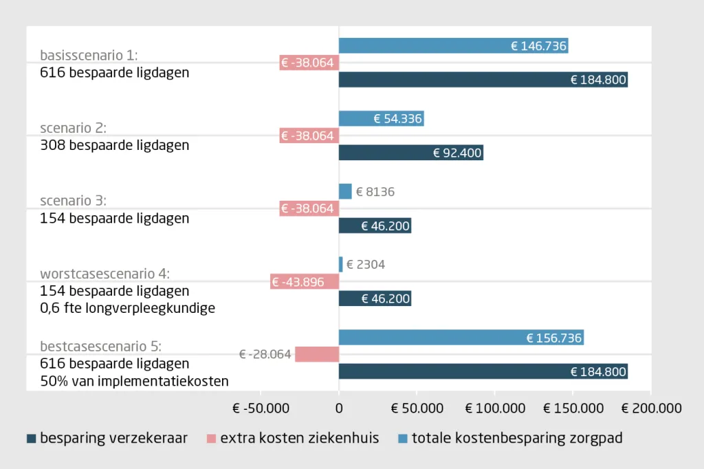 Figuur 3 | Sensitiviteitsanalyse van kostenbesparing door thuisbehandeling van covid-19-patiënten met zuurstof en telemonitoring
